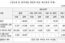 상속세 개편하면 30억 초과 상속인 2300명 2.2조 감세 혜택