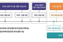 국세청, 141만 가구 상반기 근로장려금 19일까지 신청 받는다