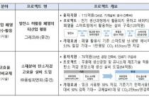 온실가스 감축시설 선제적 투자기업에 800억…내달 18일 마감