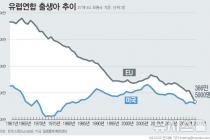 "지난해 EU 출생아 수 역대 최저치 기록"