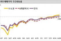 서울 아파트 매매가격 2주 연속 상승…0.08% 올라