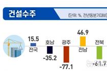 2분기 건설수주액 '광주 70%대 급감'…전남 40%대 증가