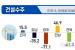 2분기 건설수주액 '광주 70%대 급감'…전남 40%대 증가