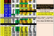 노원 강북 성북 중랑 도봉 노트20, S20, 아이폰SE 핫스팟