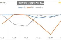 10월 전국 오피스텔 매매가 0.02% 하락…수도권 -0.01%