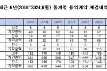 통계청, 퇴직자 재취업 기업과 1200억 계약…"일감 몰아주기" 지적