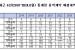 통계청, 퇴직자 재취업 기업과 1200억 계약…"일감 몰아주기" 지적