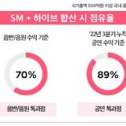 SM "하이브 방시혁 의장, 'K팝 독과점' 폐해 왜곡"
