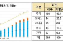 박상우 국토부장관 "국내 리츠 100조 성장 깊은 감사…적극 지원"