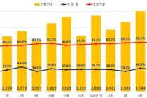전국 아파트 경매 낙찰가율 3개월째 85% 넘어…서울은 89.1%