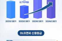 DL이앤씨 2분기 매출액 2조702억 전년比 5.1%↑…영업이익 326억원