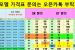 인천 최대 성지 서구 최대성지 서구 청라 계양 김포 남동 연수 부평 구월 시세표 공유합니다