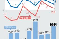 반도체·美 수출 3분기 역대 최고…6년 만에 최대 무역흑자(종합2보)