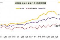 서울 집값 17주 연속 올라…상승세·매수 의향 '주춤'