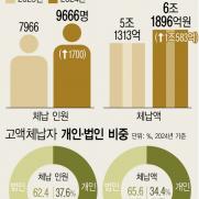 도박사이트 운영자 3명 5200억 세금 빼돌려…개그맨 이혁재도 체납(종합)