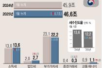 1월 국세수입 전년比 0.7조 플러스…"3년 연속 세수결손 없을 것"