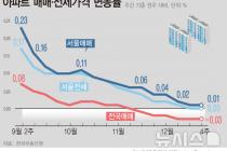 전국 아파트값 6주 연속 하락…서울은 0.01%↑ 40주 연속 상승