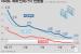 전국 아파트값 6주 연속 하락…서울은 0.01%↑ 40주 연속 상승