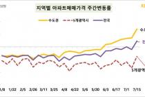 서울 아파트 매매가격 9주 연속 상승…상승폭도 커져