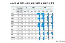 9월 전국 아파트 거래량 올들어 최저…서울 3000건 아래로 '반토막'