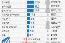 10월 온라인쇼핑 거래액 역대 최소폭 증가…티메프 여파 지속