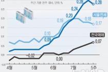 서울 아파트값 19주 연속 상승…"매수문의 늘어"