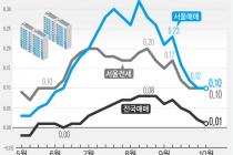 서울 집값 0.01% 상승…상승폭 4주째 감소 '숨고르기'