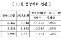 중견 주택업체, 11월 3932가구 분양…전월대비 28% 감소