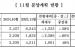 중견 주택업체, 11월 3932가구 분양…전월대비 28% 감소