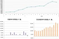 8월 서울 민간 아파트 분양가 3.3㎡당 4312만원