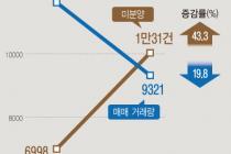 수도권도 '불꺼진 아파트' …미분양 1만가구, 한달새 43%↑