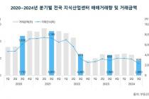 지식산업센터 다시 위축…3분기 거래량·거래액 5년래 최저