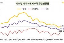 서울 아파트 값 상승폭 3주 연속 줄어…수도권은 보합