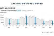 7월 전국 부동산 거래 '주춤'…거래액도 5.4% 줄어