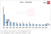 '4.8만가구 vs 3.2만가구'…내년 서울 아파트 입주물량, 공공·민간 통계 왜 다른가