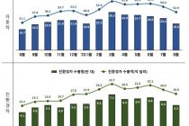 8월 자동차 수출 53억弗 '훈풍'…14개월째 두 자릿수 증가
