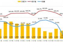 얼어붙은 경매시장…아파트 낙찰률 42.7% 연중 최저치