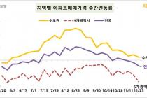 전국 아파트값 2주 연속 하락…서울은 0.05% 올라