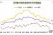 전국 아파트값 2주 연속 하락…서울은 0.05% 올라