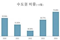 올해 청약신청자 2배 늘어 132만6481명…4명 중 3명이 수도권 선택