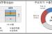 10월 1~10일 반도체·승용차 덕 수출 증가…무역수지는 적자