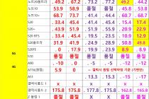 [대전광역시] [대전] 1월 18일자 좌표 및 평균시세표