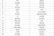 힐스테이트, 부동산R114 아파트 브랜드 2년 연속 1위