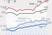 인천 아파트값 0.57%↑…통계 작성 이래 최고치