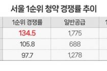 서울 여름 분양시장 평균 134대 1 경쟁률…전년比 1.3배 높아