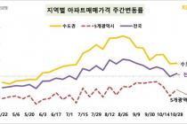 전국 집값 보합세…서울은 서초·동작구 등 소폭 상승