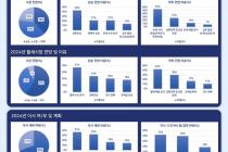 "내년 전세시장 보합, 월세 시장은 상승 전망 우세"