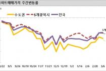 이번 주 전국 아파트 매매가 -0.27%…서울 -0.30%
