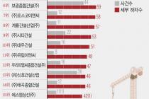 하자 판정 건수 상위 20개 건설사에 '시평 톱10' 4곳…하자판정 비율은 낮아